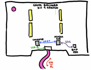 Sketch of the Grove beginner kit for Arduino showing USB connection, the converter chip, the processor (ATMEGA328) and the sensor (BMP280)